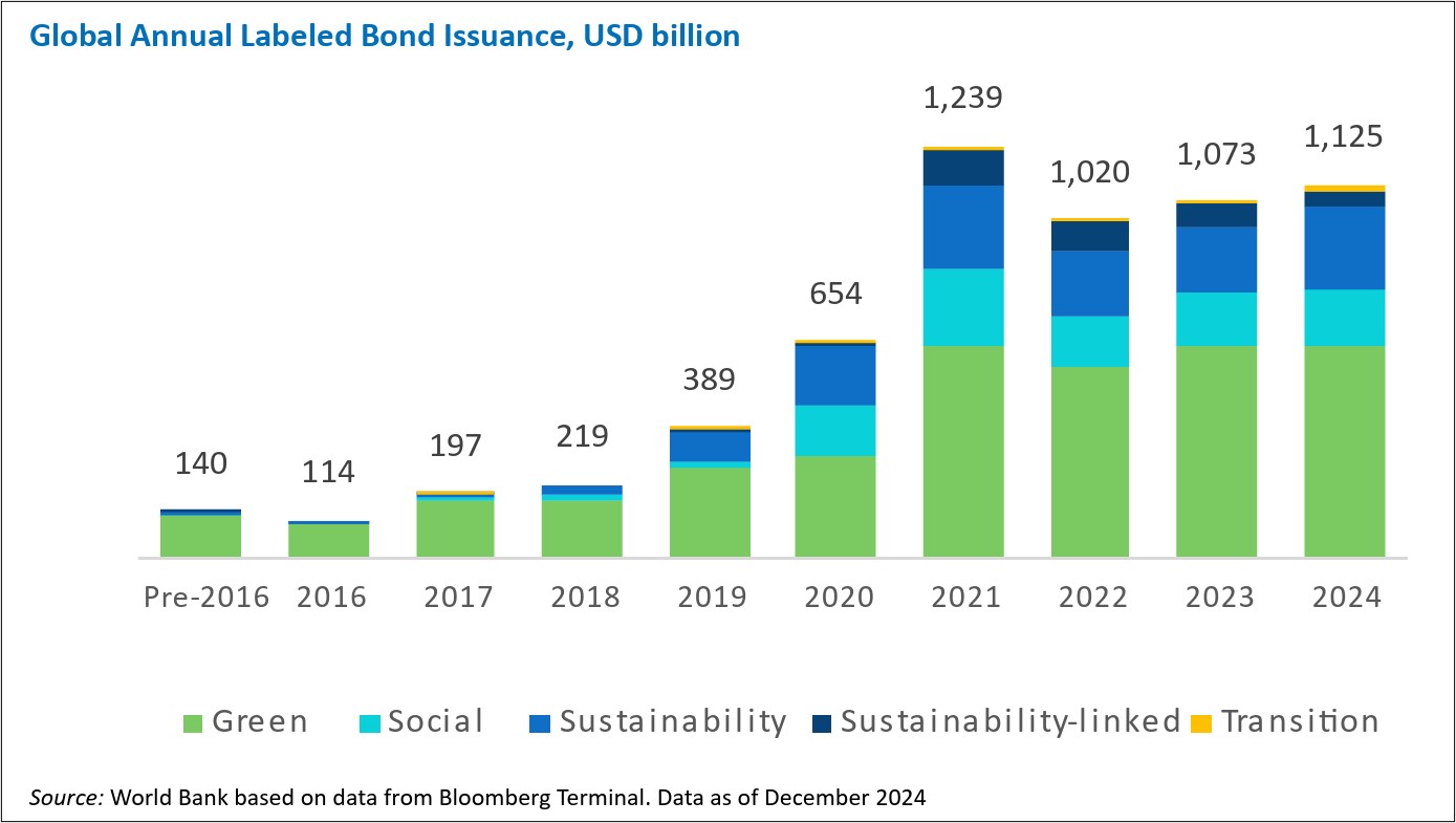 green bonds chart