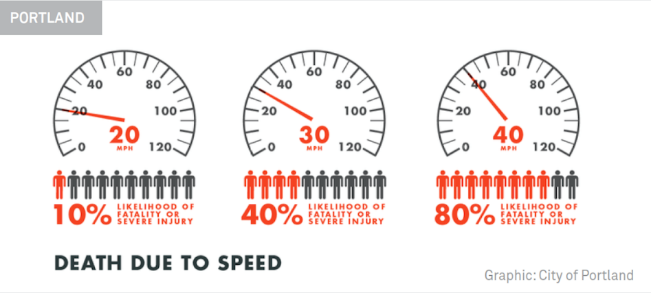 How does speed affect road crashes and injury?